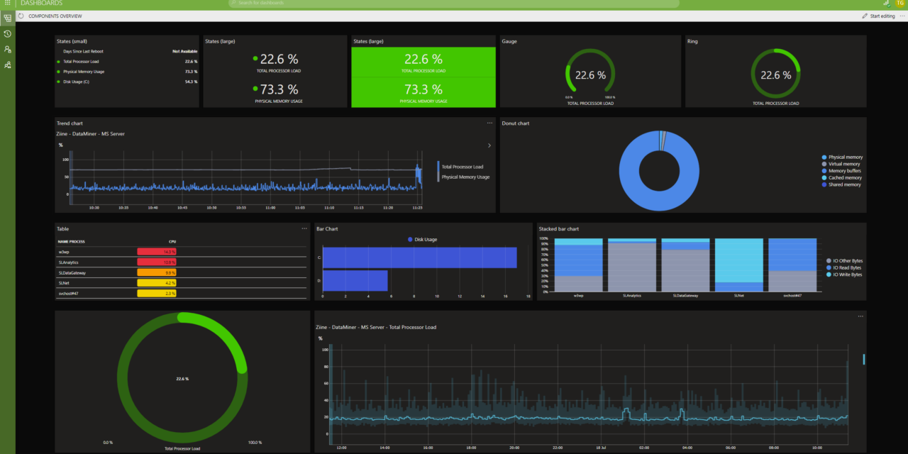 Mediaproxy and Skyline Communications integrate systems for improved data analysis